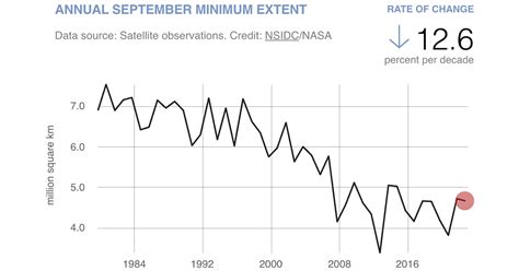 Arctic Sea Ice Minimum Extent | Vital Signs – Climate Change: Vital ...