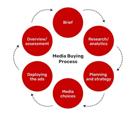 Media Buying 101: Complete Guide and Important Terms