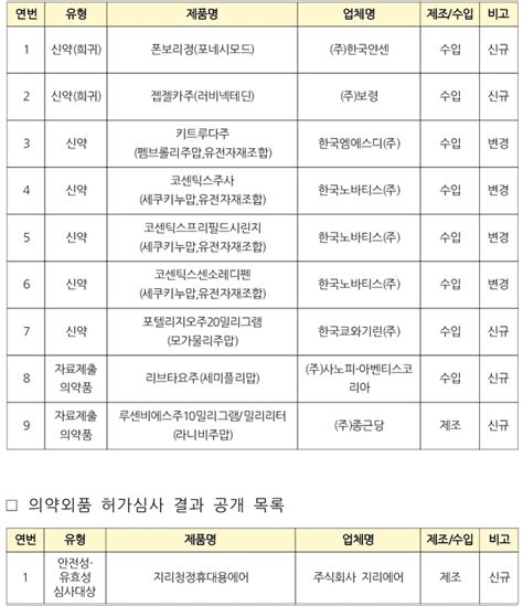 11월까지 식약처 문턱 넘은 의약품 의약외품은 모두246개 품목