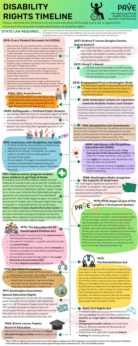 Individuals With Disabilities Education Act Timeline