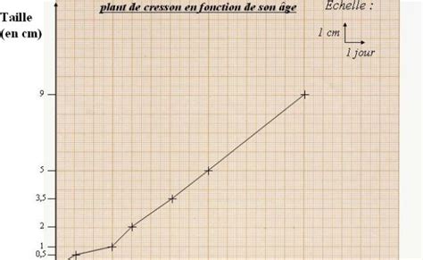 Graphique En Svt Decrire Un Graphique En Svt Svt 6eme Vive Les Svt Otosection