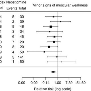 Forest Plot Of The Relative Risks Of Overall Signs Of Postoperative