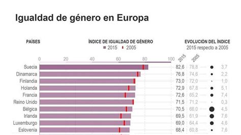 La Igualdad De Género Mejora En Una Década En España Más Que La Media