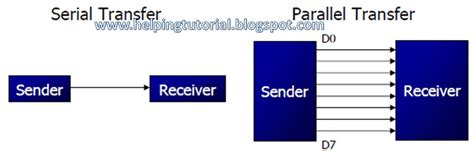 Helping Tutorial Serial Communication