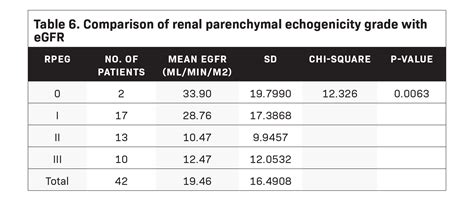 A Comparative Study Of Renal Parenchymal Resistive Index