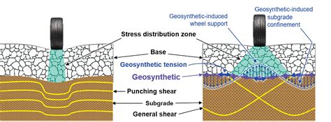 Part 2 Functions And Applications Of Geosynthetics In Roadways