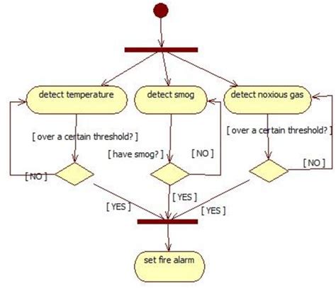 Figure From A Smart Home Context Aware Model Based On Uml And Colored