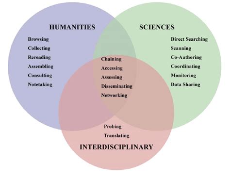 Use Of Scholarly Information Activity Primitives In Humanities And