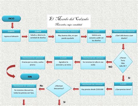 14 Ideas De Flujograma Flujograma Disenos De Unas Diagrama De Flujo