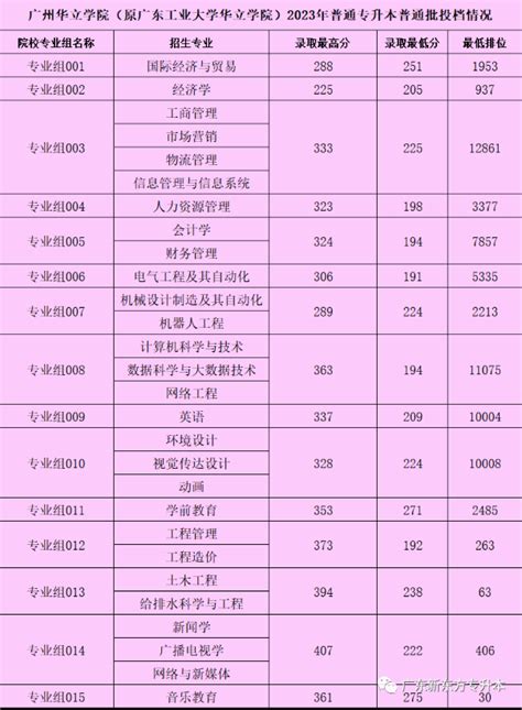 2023年广州华立学院专升本普通批投档分数线公布 新东方网