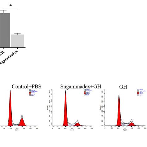 A Sugammadex Inhibited GHs Biological Activity Growth Hormone