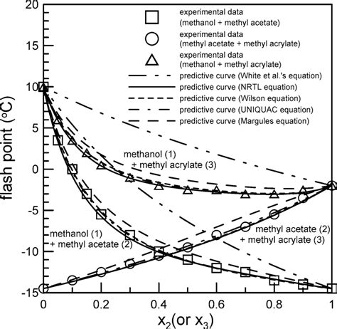 Comparison Of The Flash Point Prediction Curves Based Upon Binary