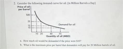 Solved 2 Consider The Following Demand Curve For Oil In Chegg