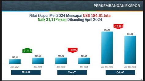 Nilai Ekspor Sulsel Naik 3111 Persen Nikel Tetap Komoditas Utama