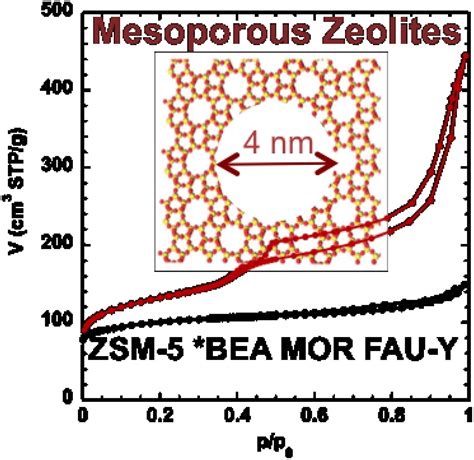 Determination Of Microporous And Mesoporous Surface Areas And Volumes Of Mesoporous Zeolites By