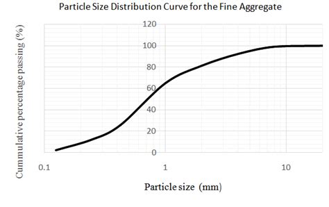 Particle Size Distribution Curve For The Fine Aggregates Download