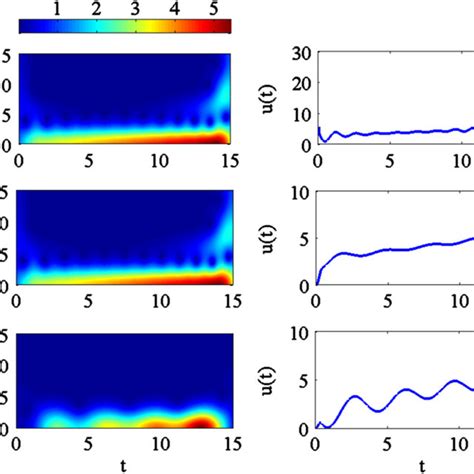 Windowed Fourier Transform Of The Control Signals Left Column And The