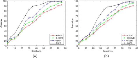 Conversion speed performance comparison. a) Accuracy, b) Precision ...