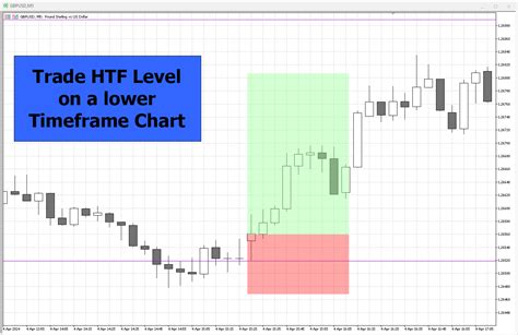 Buy The Malaysian Snr Levels Technical Indicator For Metatrader In