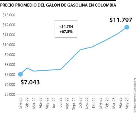 Precio Gasolina En Colombia 2024 Lena Babette