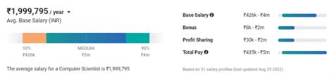 Average Computer Science Salary In India For Freshers Experienced