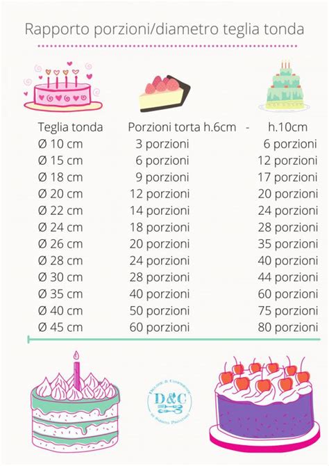 Tabella Proporzioni Pesi Dosaggi Porzioni Delizie Confidenze