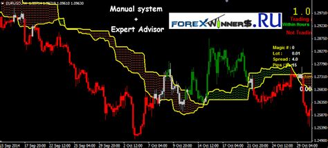 Ichimoku Clouds Breakout System - Forex Winners | Free Download