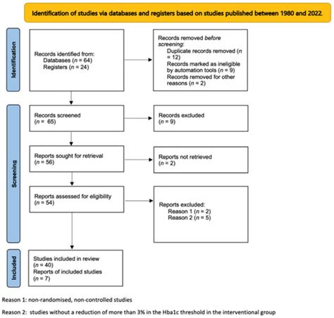 Pharmaceutics Free Full Text Impact Of Intensive Glycemic Treatment On Diabetes