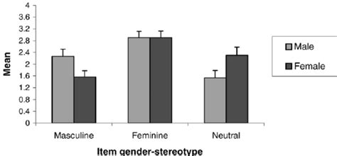 Experiment 1b Interaction Between Sex And Item Gender Stereotype For