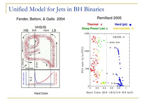 Ppt The X Ray States And High Frequency Oscillations Of Black Holes