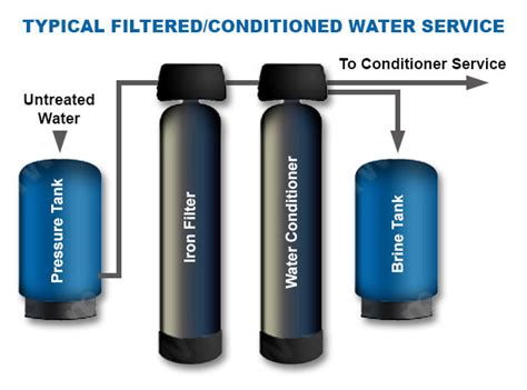 Well filter installation diagram shows what order filters should be in.