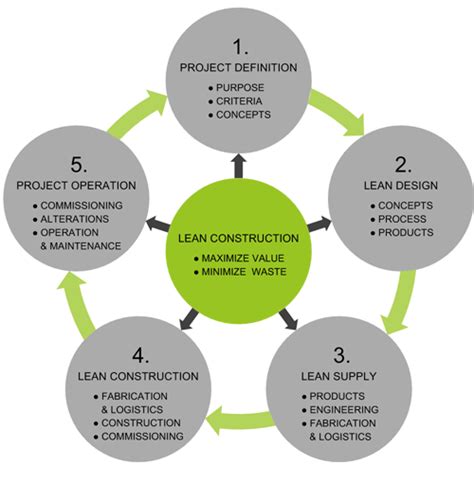 Lean To Construction Techniques At Darla Grossi Blog