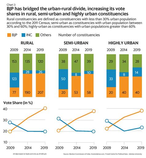 Ten Charts That Explain The Lok Sabha Verdict Mint