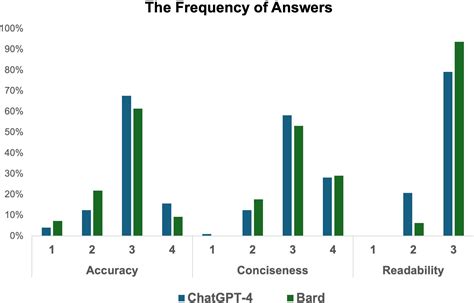 Frontiers Performance Of Chatgpt And Bard Chatbots In Responding To