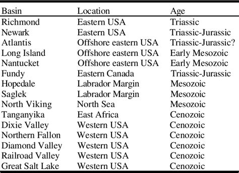 Table 2 From Half Graben Basin Filling Models New Constraints On