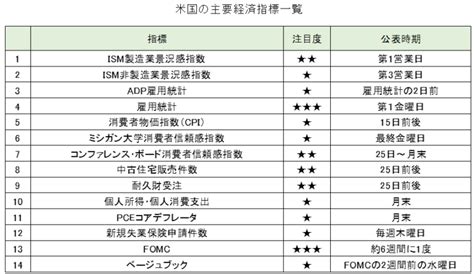 米国の経済指標チェックリスト ファイナンシャルスター