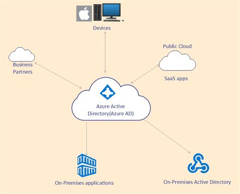 Azure Architecture Diagram Complete Guide Edrawmax Online 684 The