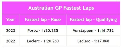 Albert Park Lap Record - Australian GP track fastest lap times