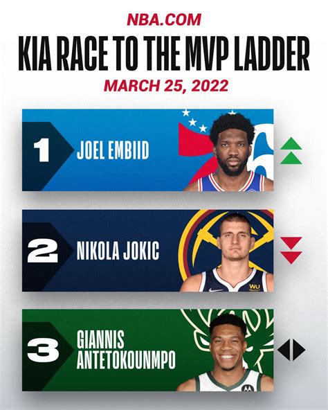 NBA On Twitter Https T Co Pqxh2EPubW Kia MVP Ladder Jayson Tatum