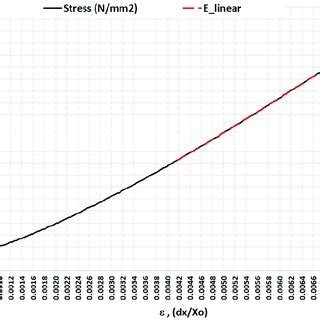 The diagram of the approximately calculated normal stress (σ) in ...