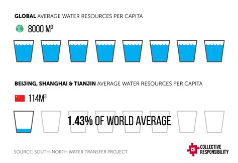 Are Chinese Cities Heading For A Water Crisis Collective Responsibility