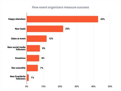 Eventbrite Surveys Insights For Organizing And Attending Events