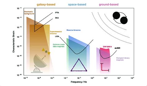 The Spectrum Of Gravitational Radiation From Low Frequency To