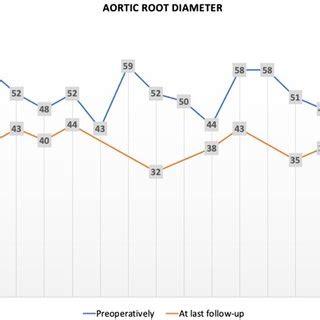 Comparison Between Preoperative And Postoperative Aortic Root Diameter