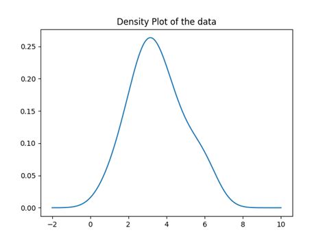 Matplotlib Density Plot Delft Stack