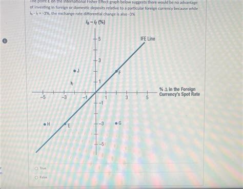 Solved The point E on the international Fisher Effect graph | Chegg.com