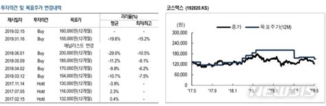 Nh證 코스맥스 1분기 실적 기대치 하회목표주가↓ 공감언론 뉴시스