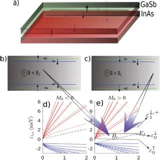 A A Schematic Of QSH States In The Interface Of The Inverted Quantum