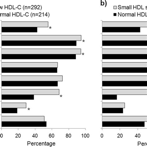 Prevalence Of Low High Density Lipoprotein Cholesterol Plasma Levels