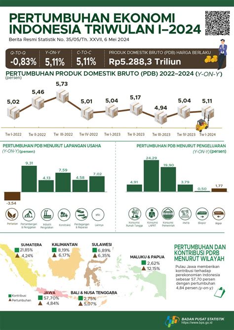 Ekonomi Indonesia Triwulan I 2024 Tumbuh 5 11 Persen Y On Y Dan